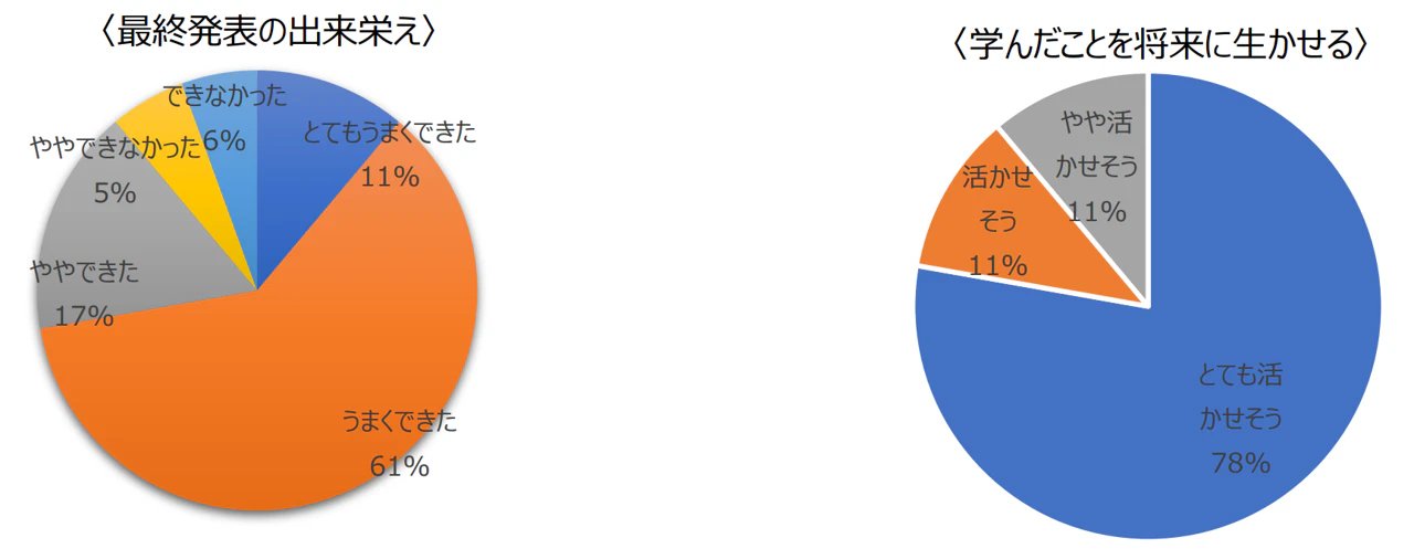 学生の新たな視点とテクニカルスキルを活かして、地域の課題を解決する地域 共創プログラムの実施について