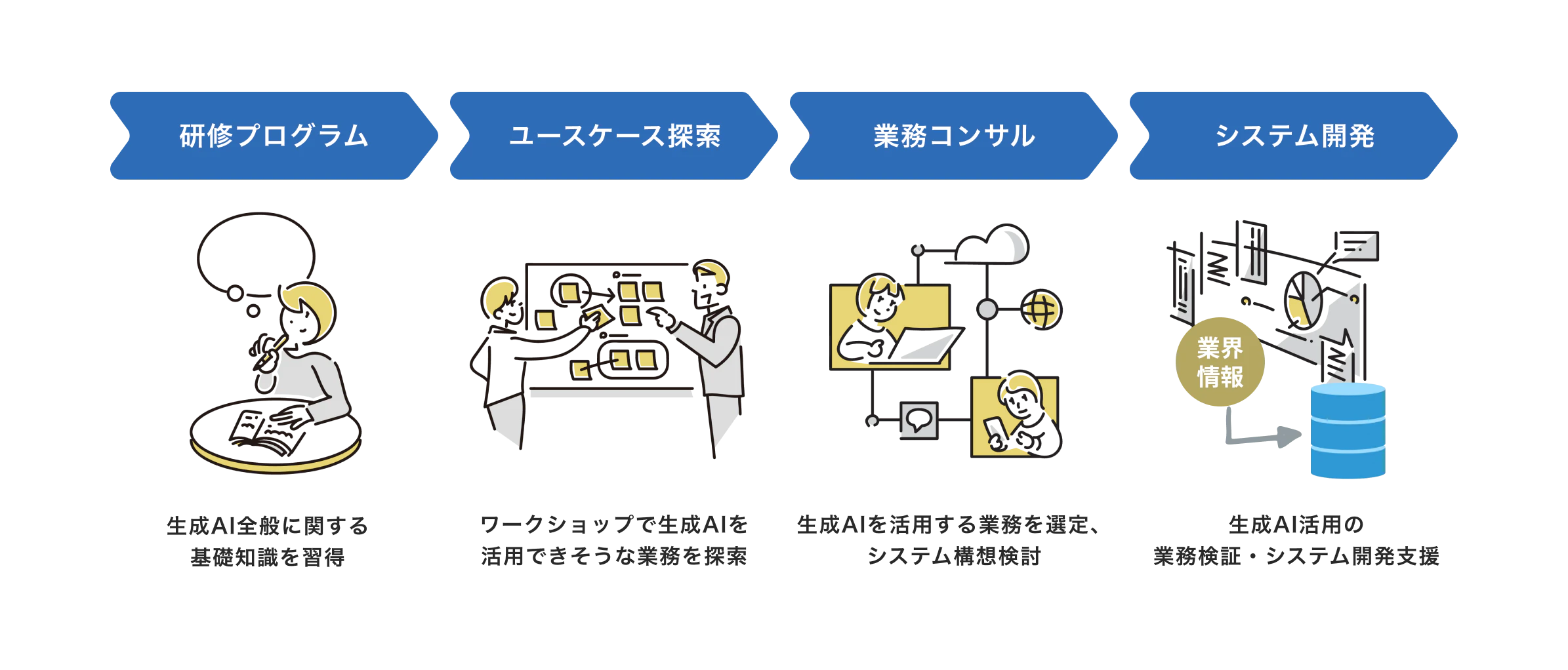 生成AI技術を活用したシステム開発・導入支援サービス提供開始~中小企業や自治体のビジネスプロセスをより効率的かつ革新的に変革~