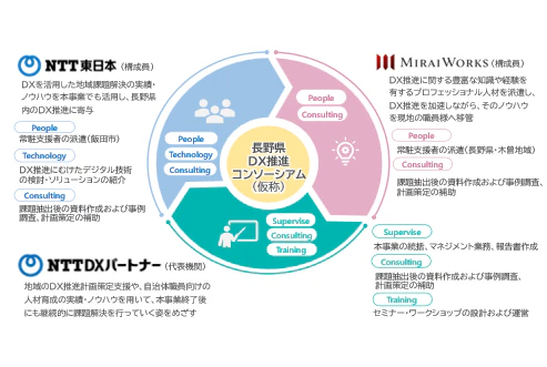 長野県にて「総務省地域デジタル基盤活用推進事業 (推進体制構築支援)」がスタートしました!