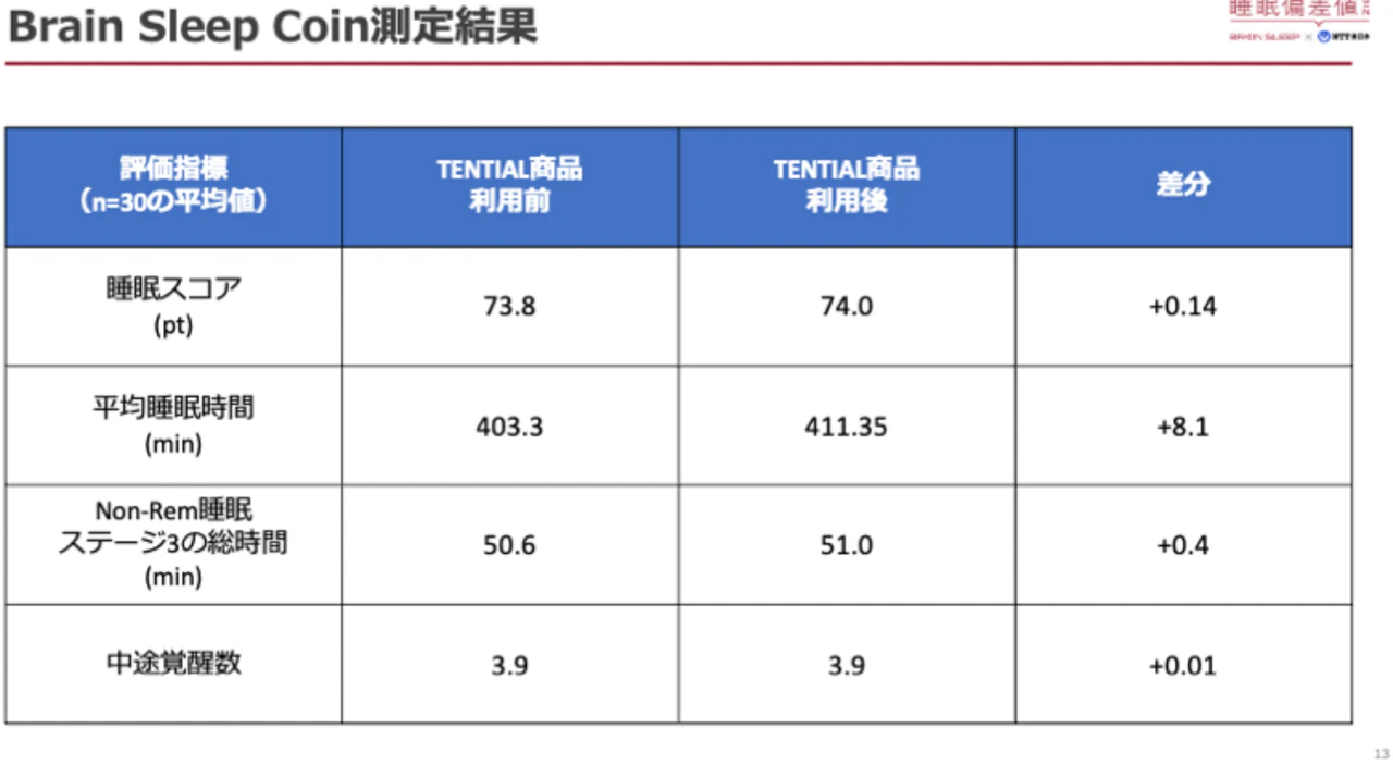 睡眠関連製品の簡易測定サービス提供に向けてTENTIAL社製品で効果検証を実施