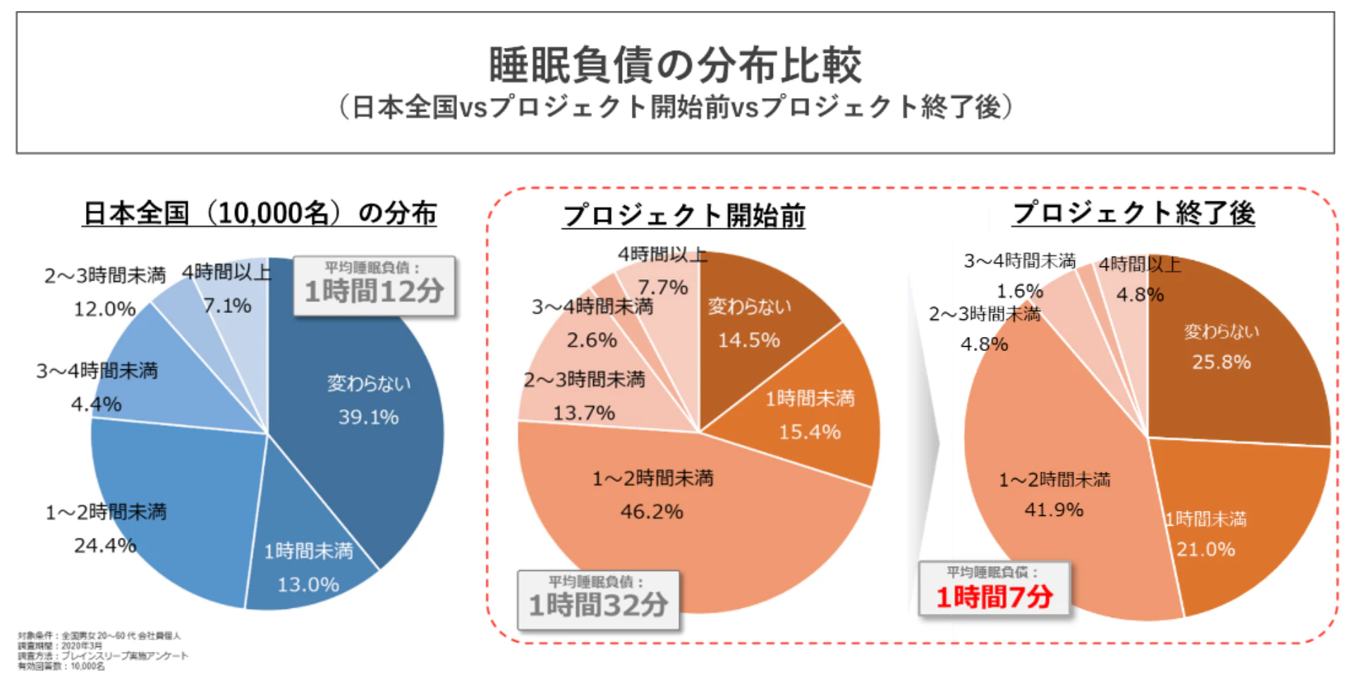 森ビルにて睡眠プログラム「HILLS SLEEP WEEK」を開催睡眠 測定専用デバイスを活用し、睡眠改善と生産性の向上に寄与