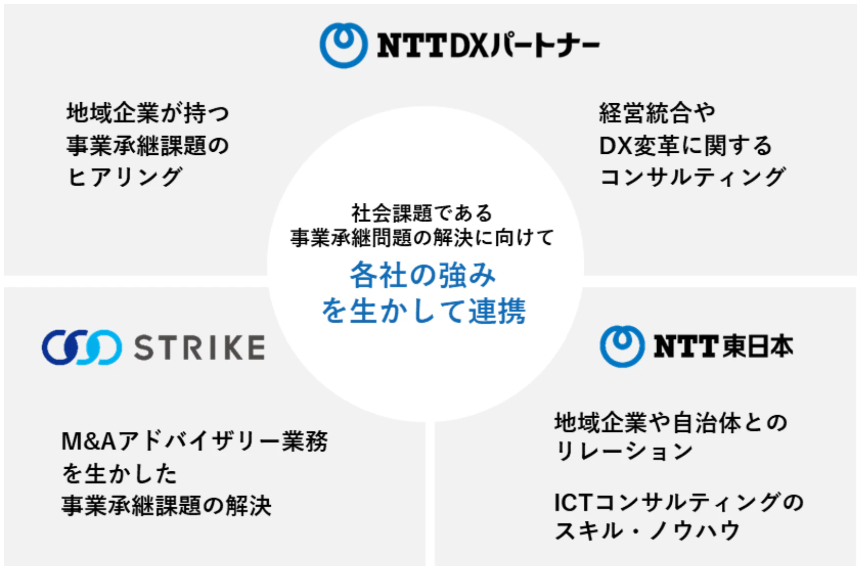 NTT DX パートナー×ストライク 事業承継課題解決に関する連携を開始
