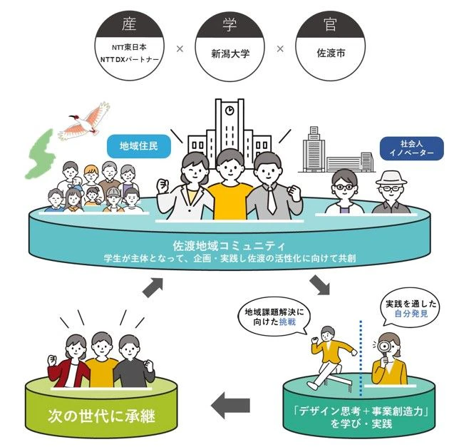 佐渡イノベーション・プログラム