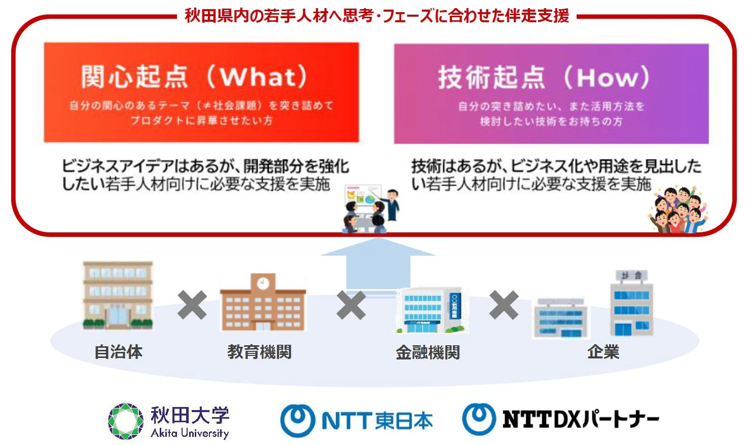 産学金連携・ASHIOTO体制図