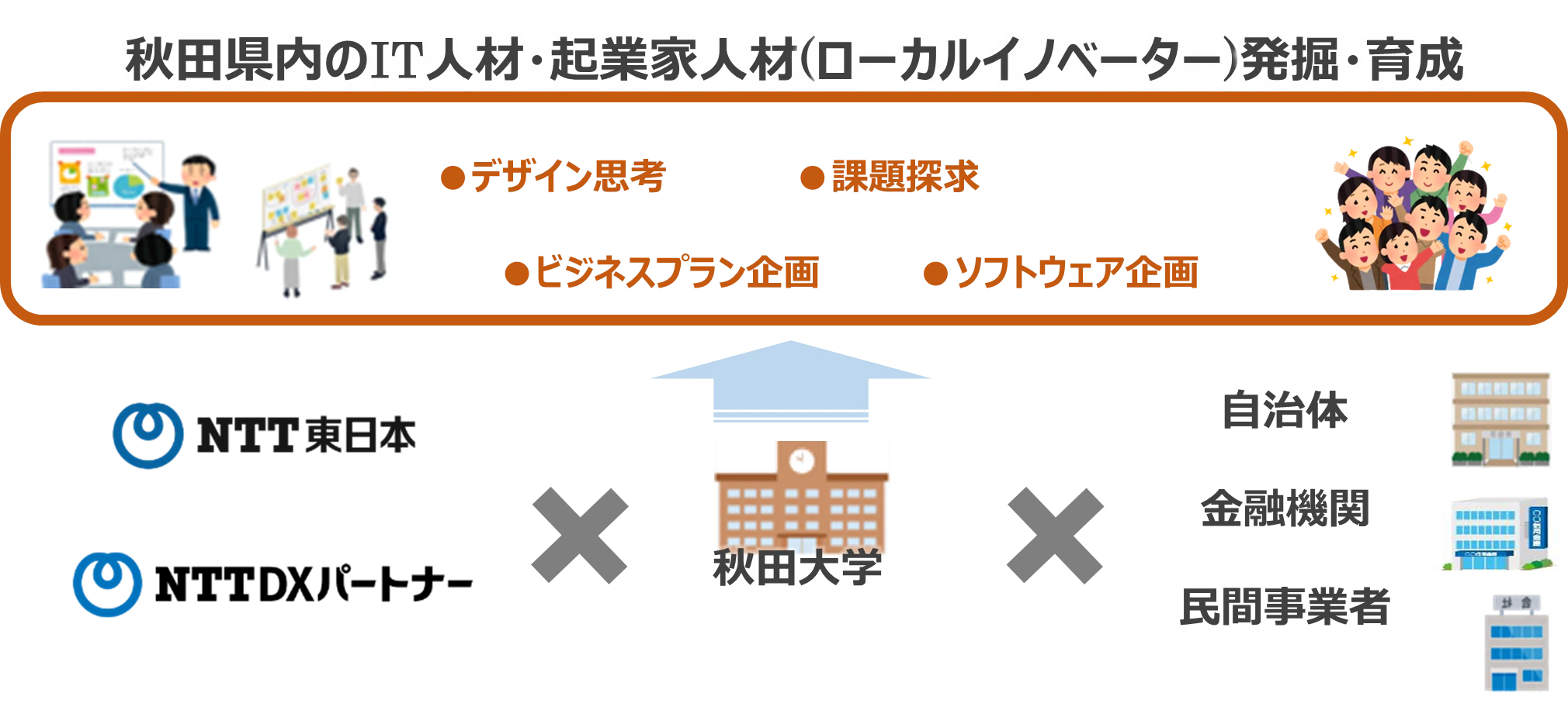 秋田若手人材発掘・育成イノベーションプログラムの実施~地域の成長と未来の創出をめざし、IT・起業家人材を発掘・育成~