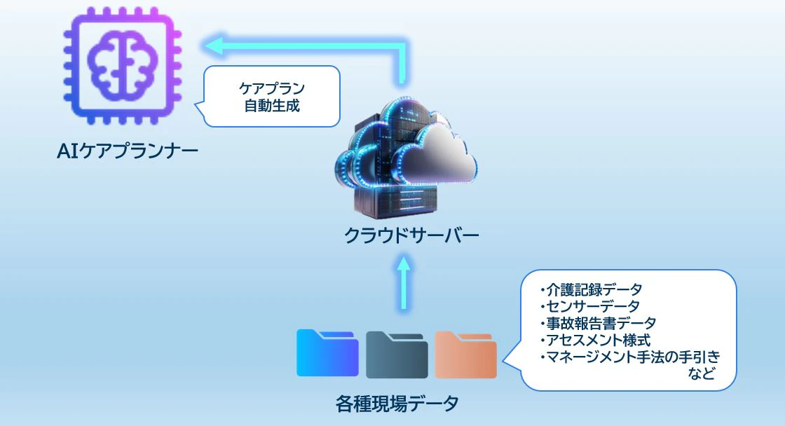 AIケアプランナーのデータ連携イメージ