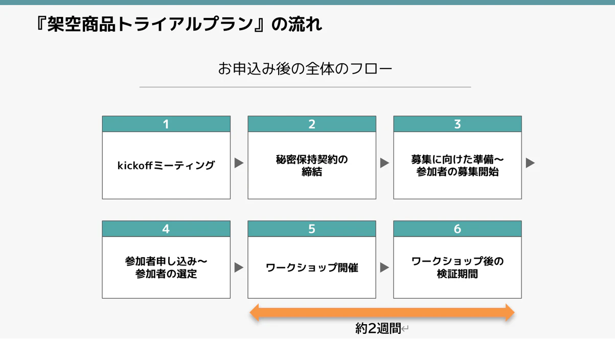 架空商品トライアルプランの流れ