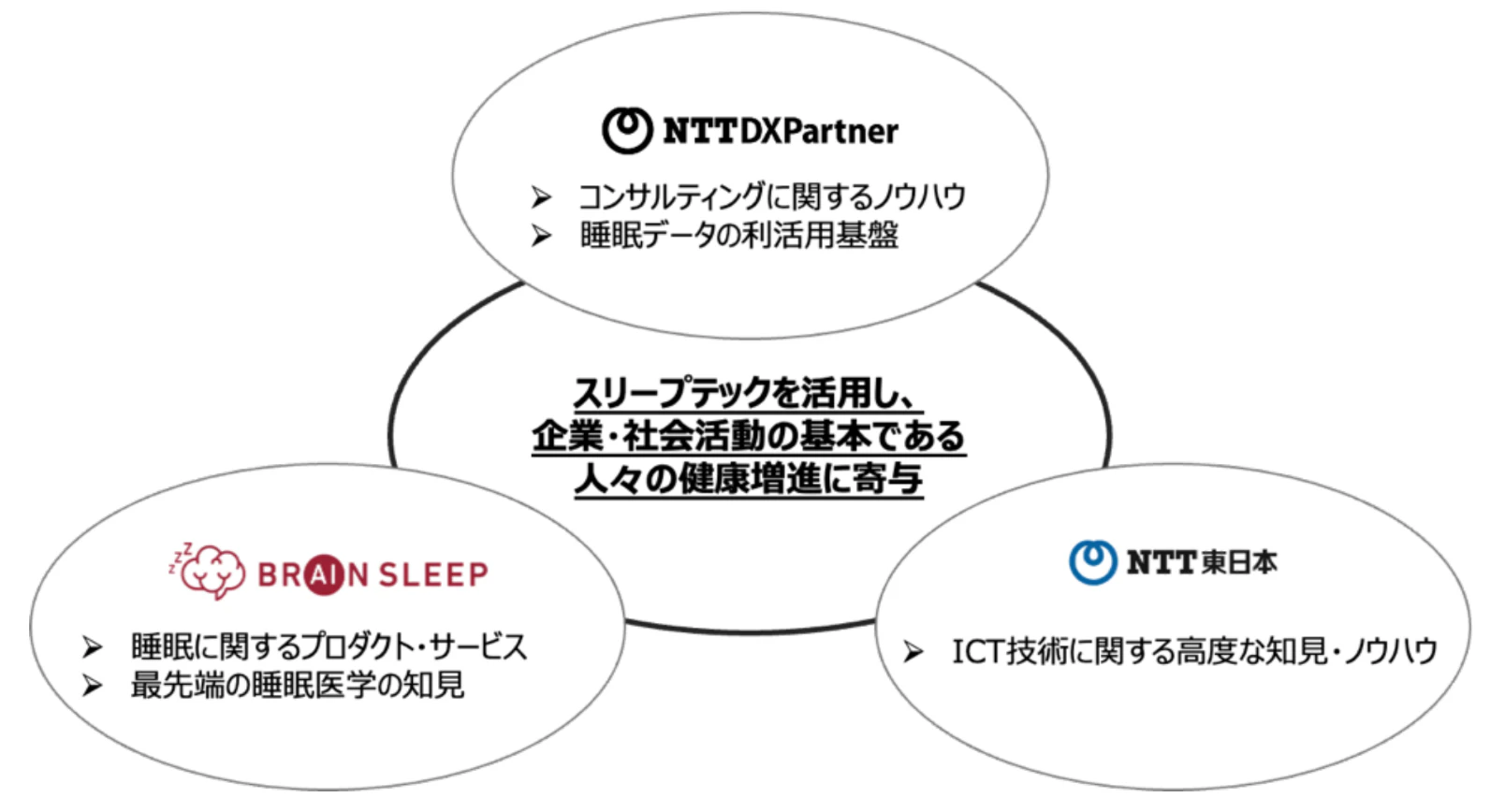 スリープテックを活用した企業の健康経営支援サービスの提供〜ブレインスリープ・NTT 東日本を共創パートナーとし、スリープテック事業を開始〜