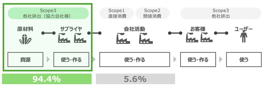 冬木工業のScope1.2とScope3（上流部分）の割合