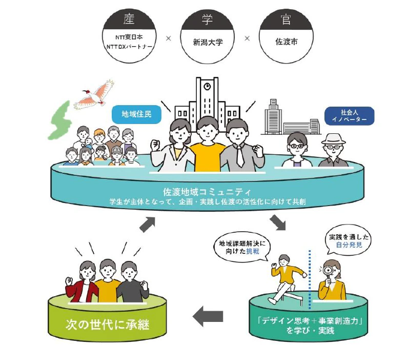 地域循環共生圏実現に向けて学生のエンパワーメントと佐渡市の課題解決を両立する佐渡イノベーション・プログラムトライアルの実施