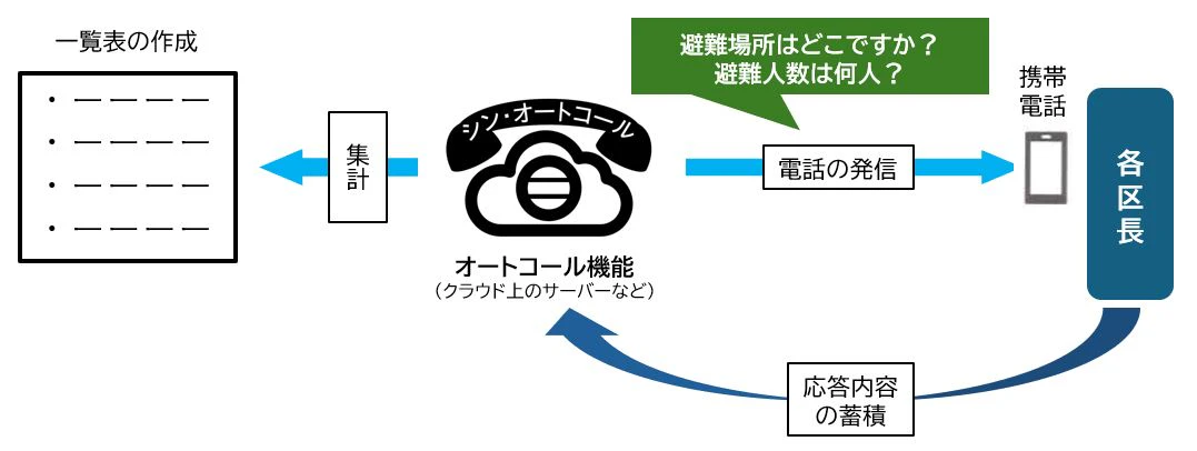 シン・オートコール