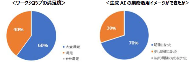 松本市 デジタル人材の確保・育成に向けた 『生成AIの活用方法を探る』ワークショップを実施