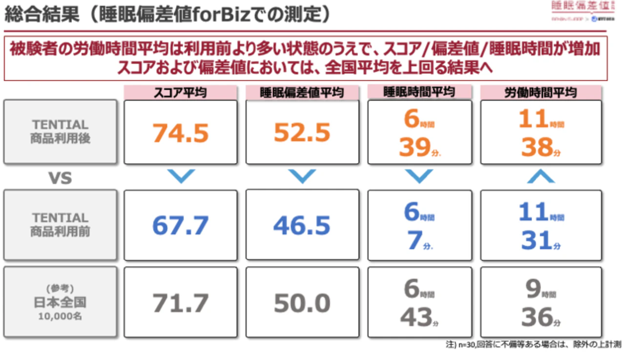 睡眠関連製品の簡易測定サービス提供に向けてTENTIAL社製品で効果検証を実施