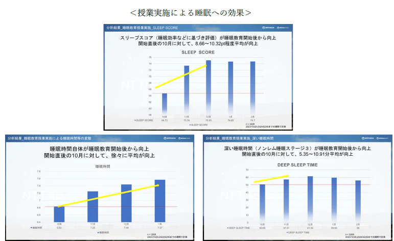 さとえ学園小学校で「睡眠×データドリブン教育」授業実施 ~日本初の睡眠データに基づいた探究的な学習「スリープテックプロジェクト」~