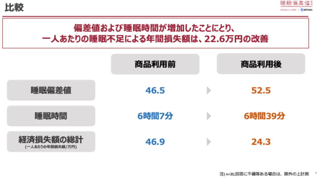 睡眠関連製品の簡易測定サービス提供に向けてTENTIAL社製品で効果検証を実施