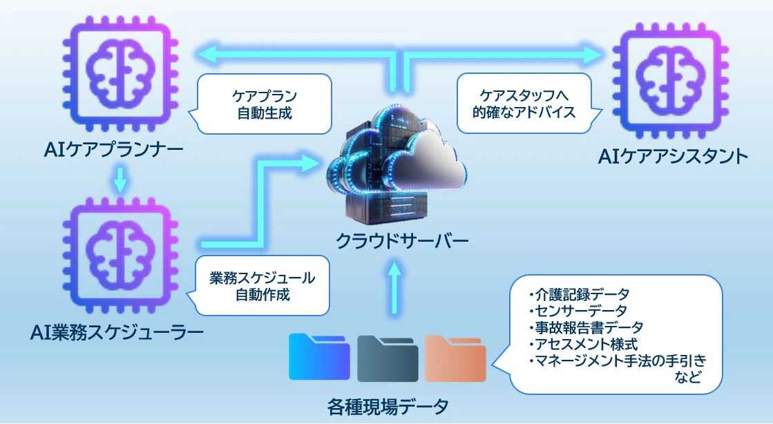 AIケアアシスタントとAI業務スケジューラーと連携した介護業界のDXのイメージ