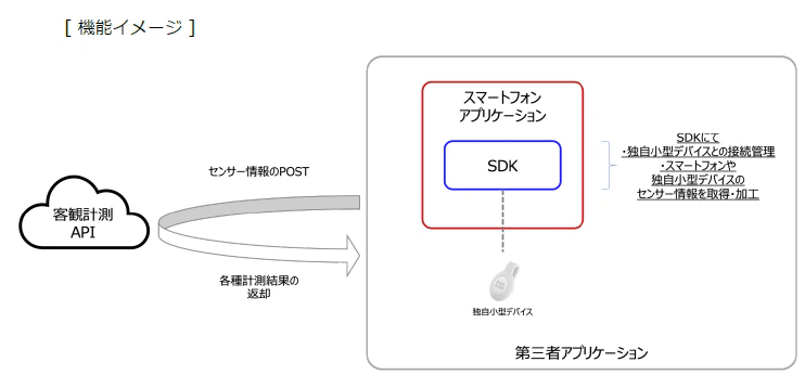 睡眠状態を可視化するAPI・SDK を販売開始 ~睡眠の質向上に寄与するヘルスケア機能を、⼿軽に⾃社サービスへ実装可能〜