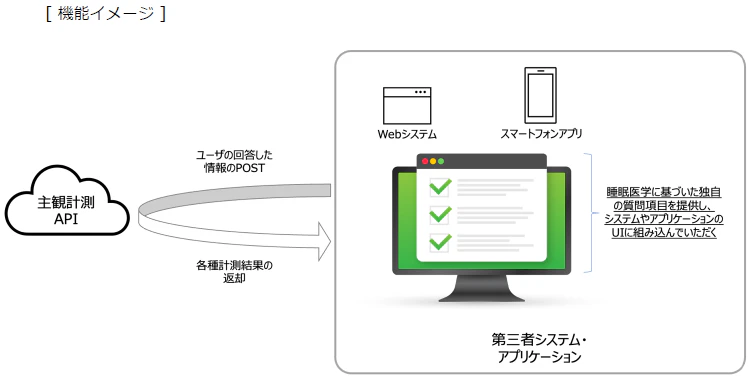睡眠状態を可視化するAPI・SDK を販売開始 ~睡眠の質向上に寄与するヘルスケア機能を、⼿軽に⾃社サービスへ実装可能〜