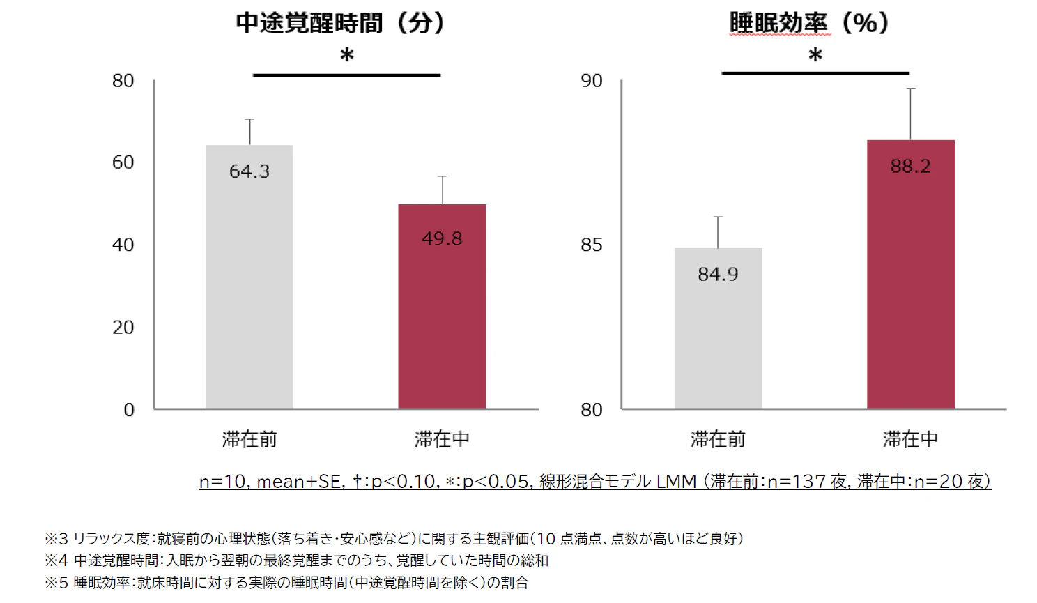    「良質な睡眠」を目的とした新しい旅行「スリープツーリズム」の 実証実験で滞在後も「寝つき」が有意に改善 〜「スリープツーリズム」が日常の睡眠への意識と行動変容のきっかけに〜