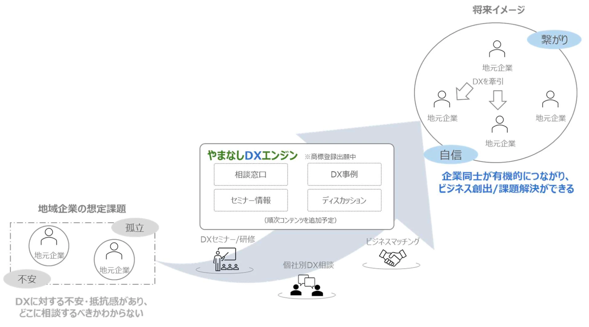 「山梨 DX 推進支援コミュニティ」を 10 社・団体で発足~山梨県内企業の DX を推進・加速するため、相談から実装まで一貫した支援~