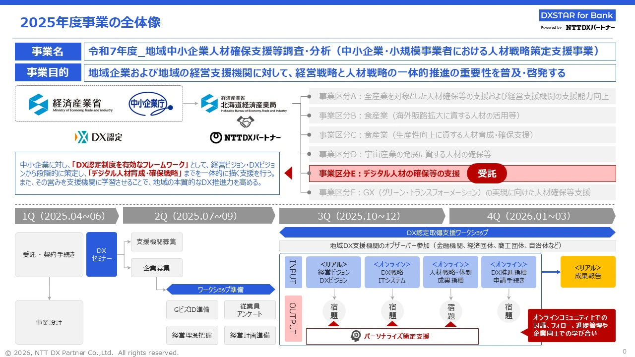 経済産業省北海道経済産業局「DX認定取得を目指すワークショップ」2025年度事業の全体像