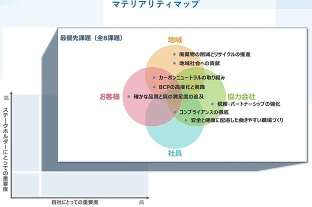 マテリアリティマップ