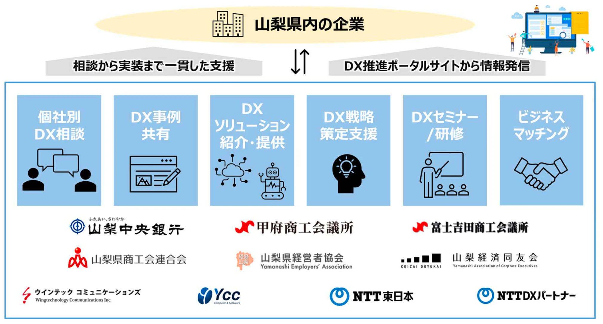 「山梨 DX 推進支援コミュニティ」を 10 社・団体で発足~山梨県内企業の DX を推進・加速するため、相談から実装まで一貫した支援~