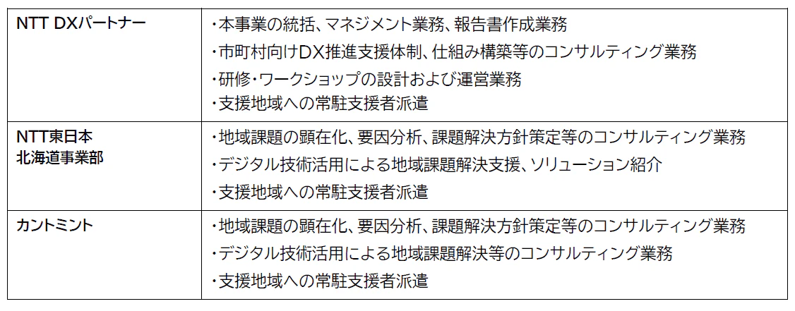 【各社の役割】