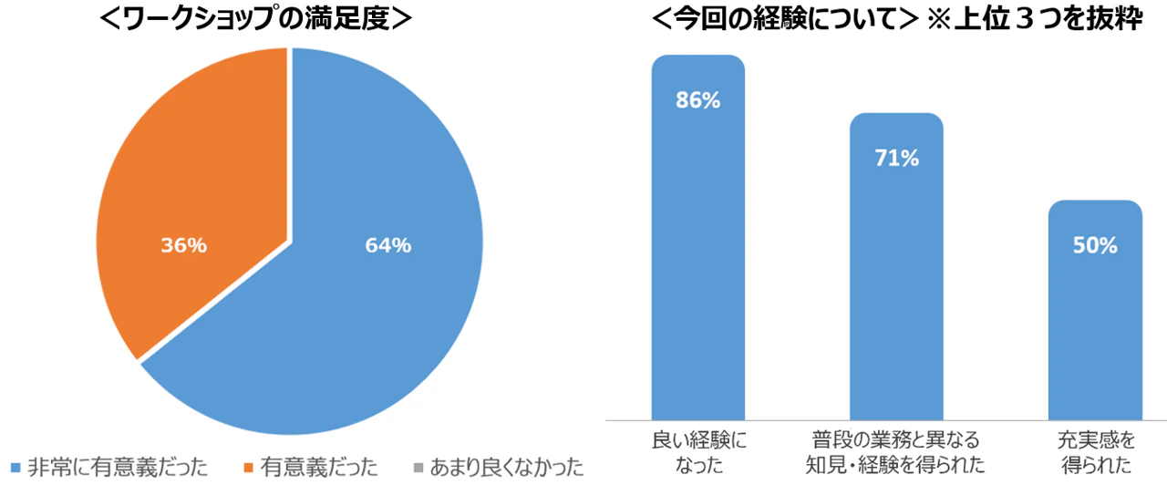地域の持続可能なまちづくりパートナーとして住民視点で地域の新たな価値創造を行う若手職員ワークショップを実施