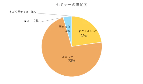 FIT2024 セミナー満足度