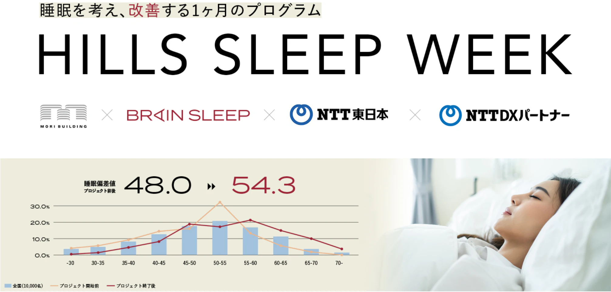森ビルにて睡眠プログラム「HILLS SLEEP WEEK」を開催睡眠 測定専用デバイスを活用し、睡眠改善と生産性の向上に寄与