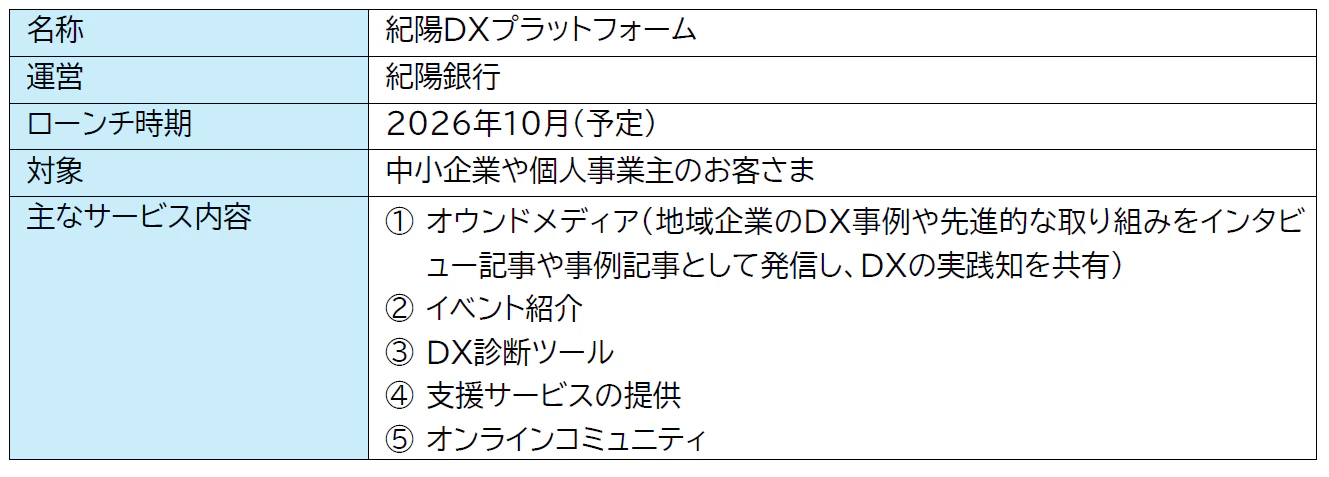 紀陽銀行と連携し、地域企業のDXを支援する「紀陽DXプラットフォーム」構築を開始 〜金融機関向けDX支援プラットフォーム「DXSTAR for Bank」を活用〜