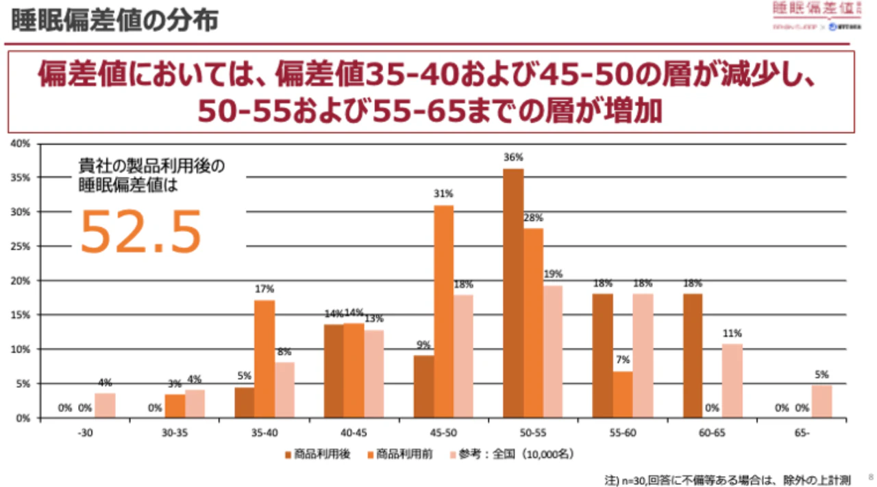 睡眠関連製品の簡易測定サービス提供に向けてTENTIAL社製品で効果検証を実施