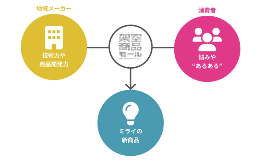 架空商品モール