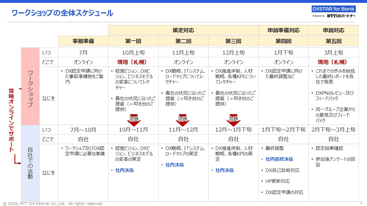 経済産業省北海道経済産業局「DX認定取得を目指すワークショップ」の全体スケジュール