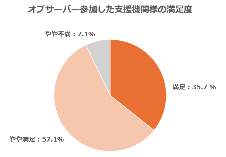 支援機関アンケート結果