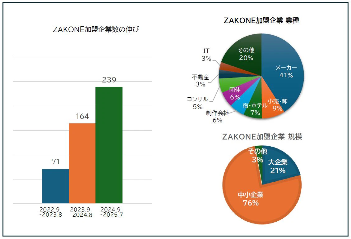 ZAKONE加盟企業