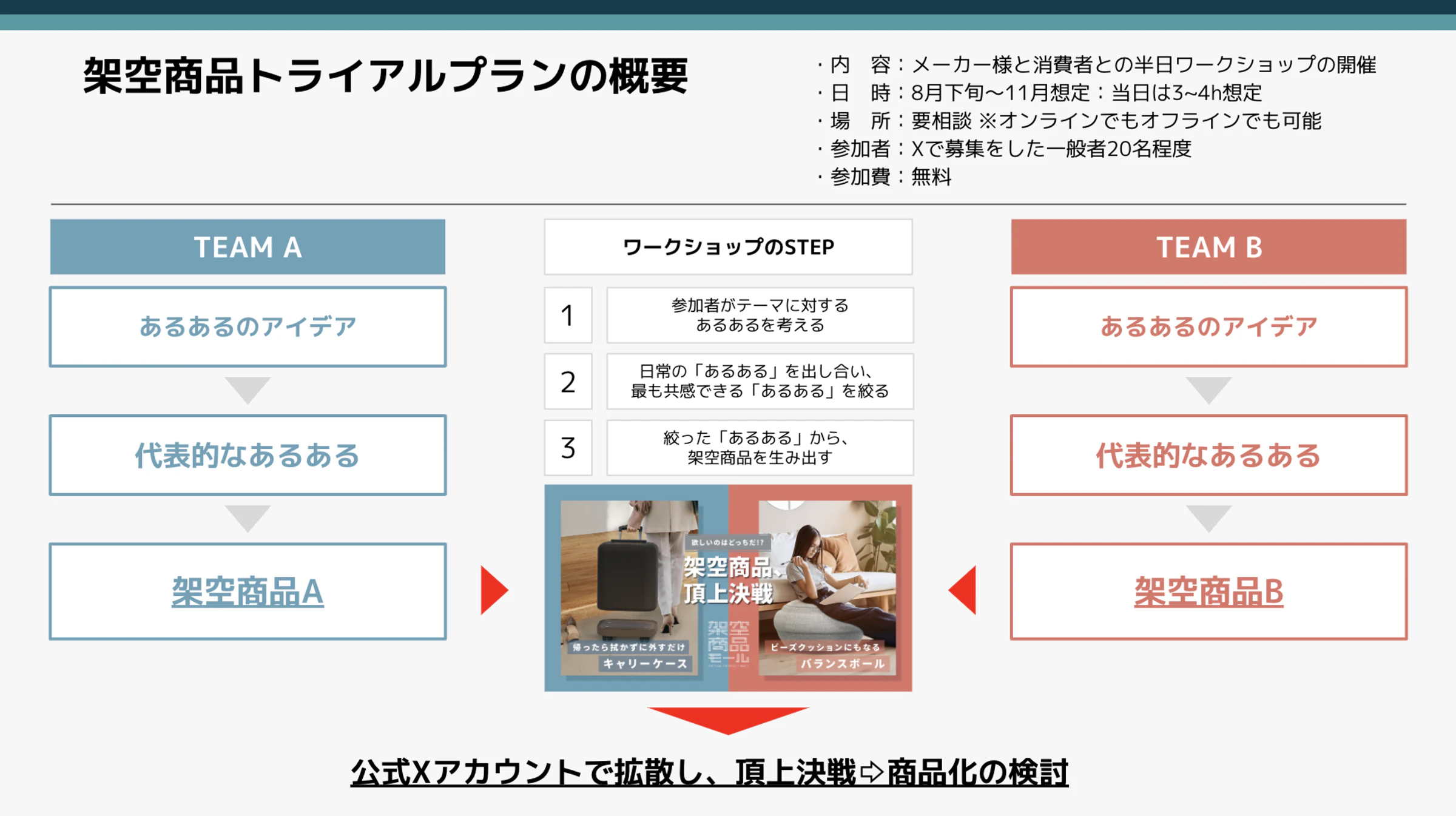 『架空商品モール』を活用し、 アイデア創出から需要検証まで約2週間で実施するメーカー様向け『架空商品トライアルプラン』を5社限定で無償提供 〜新商品開発を成功体験へと変える新商品プロデュース事業〜