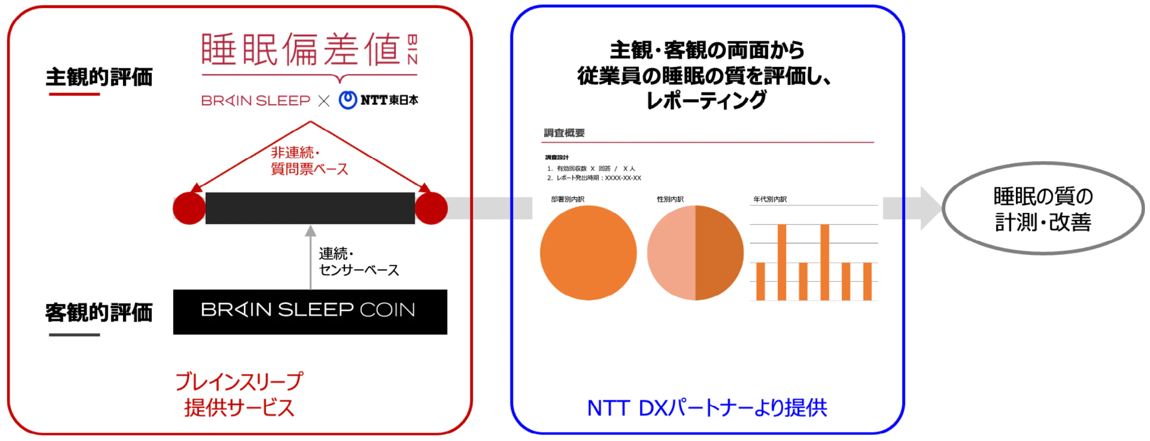 専用アプリ・デバイスを用いた睡眠計測による健康経営の促進および、 睡眠状態の計測に特化した API・SDK の提供