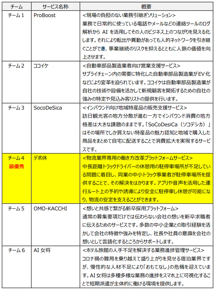 商工組合中央金庫と NTT 東日本グループによる 新規事業共創プログラム最終成果発表会を開催 ～最優秀アイデアは<物流業界専用の働き方改革プラットフォームサービス>～