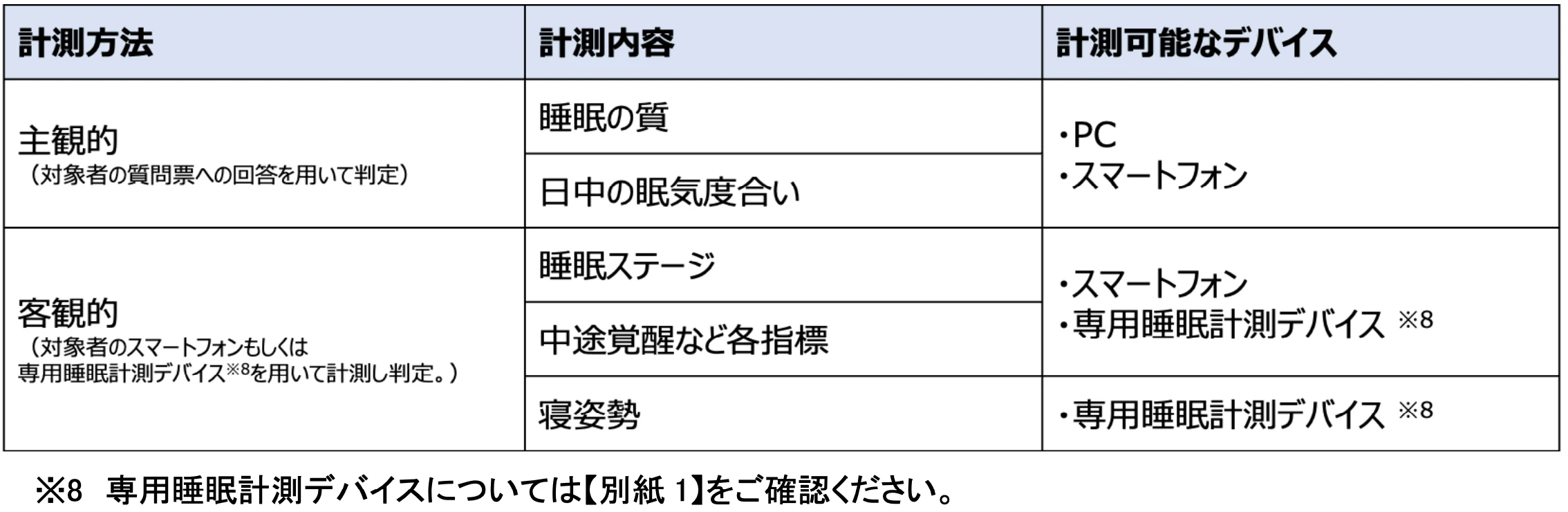 専用アプリ・デバイスを用いた睡眠計測による健康経営の促進および、 睡眠状態の計測に特化した API・SDK の提供