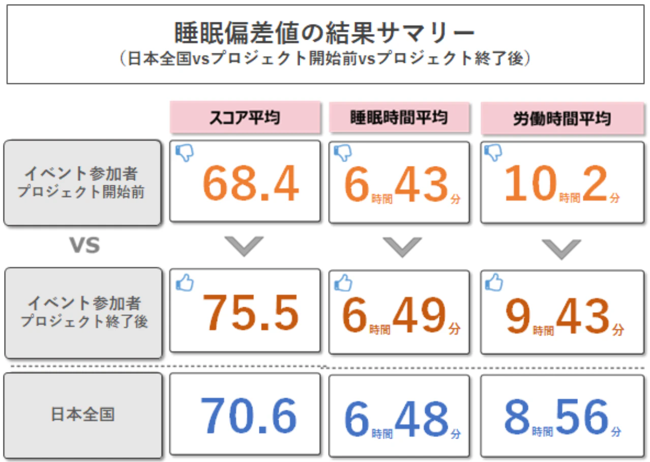 森ビルにて睡眠プログラム「HILLS SLEEP WEEK」を開催睡眠 測定専用デバイスを活用し、睡眠改善と生産性の向上に寄与