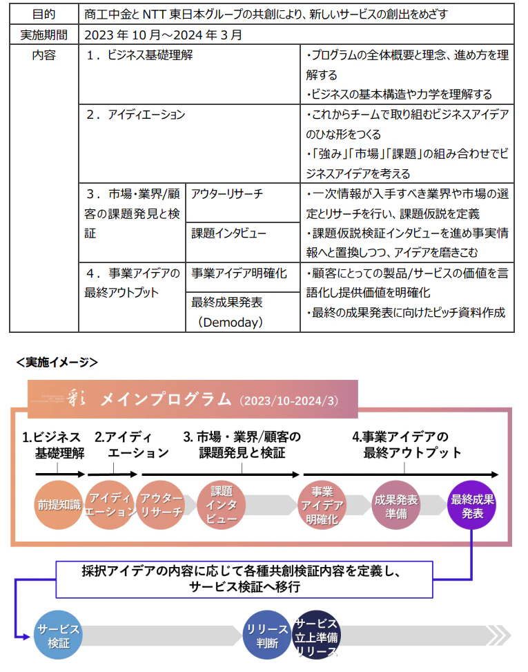 商工組合中央金庫と NTT 東日本グループによる 新規事業共創プログラム最終成果発表会を開催 ～最優秀アイデアは<物流業界専用の働き方改革プラットフォームサービス>～