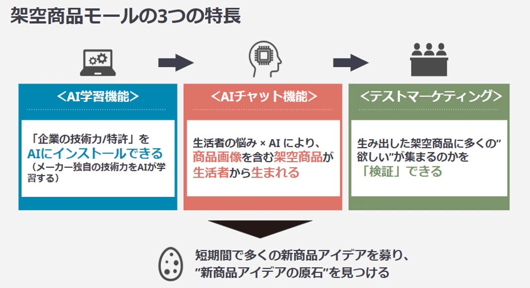 生成AIが「企業の技術力」と「生活者の声」を掛け合わせて 新商品アイデアを生み出すサービスを12月16日(月)より提供開始