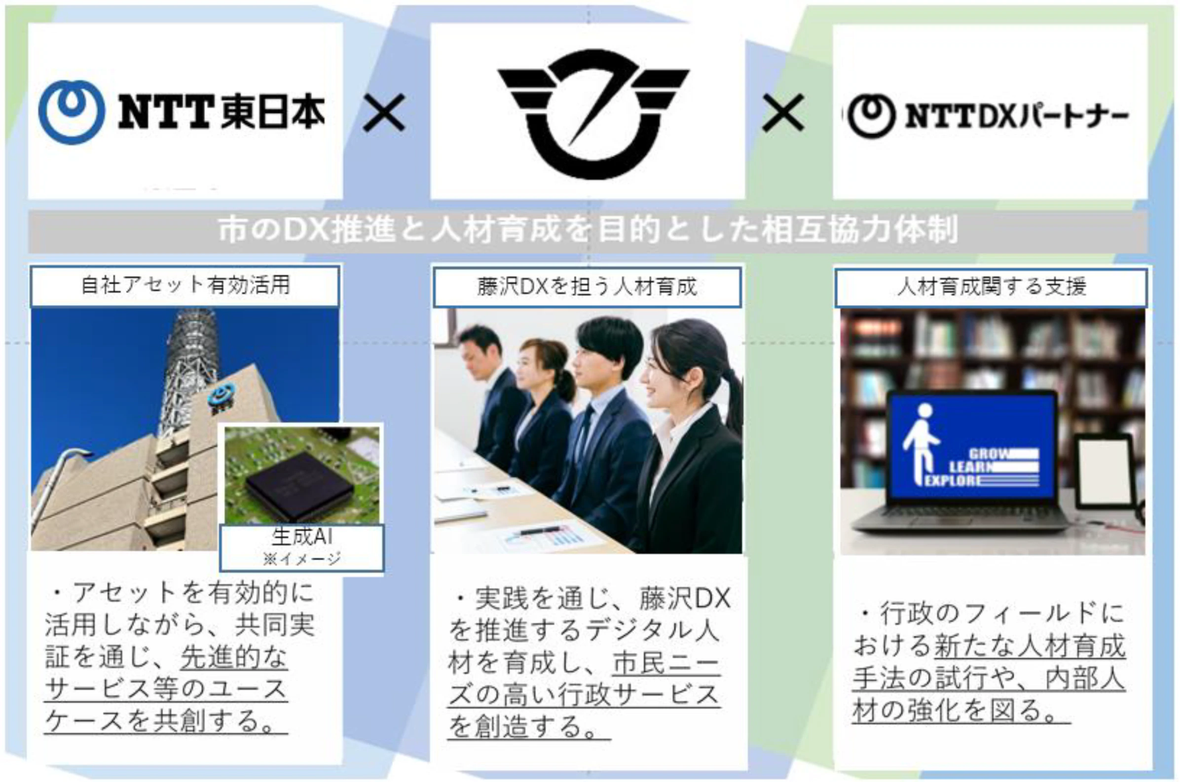藤沢市と「藤沢DX 」推進と人材育成を目的とした三者連携協定を締結 ～ 「藤沢DX 」推進と人材育成を目的とした相互協力 ～