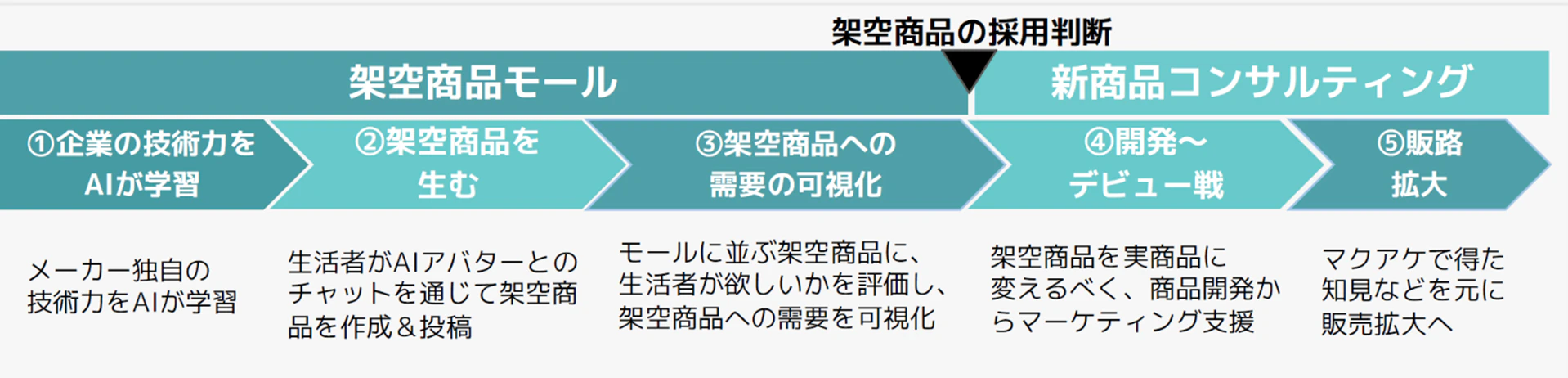 新商品プロデュース事業概要
