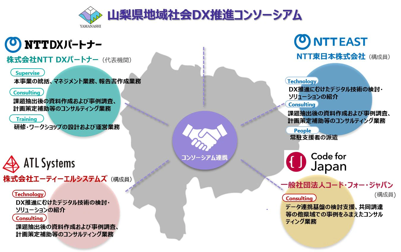 山梨県地域社会DX推進コンソーシアム