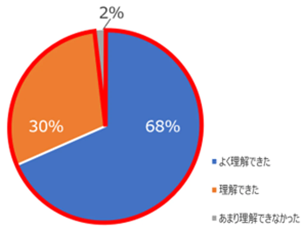 DX人材の育成に向けた山梨県内児童・生徒向けDXマインド醸成授業の実施