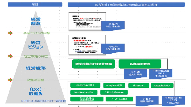 株式会社昭栄精機が山梨県で3件目となる“DX認定”を取得 ～山梨中央銀行とNTT東日本、NTT DXパートナーが連携し、DX認定取得を伴走支援～