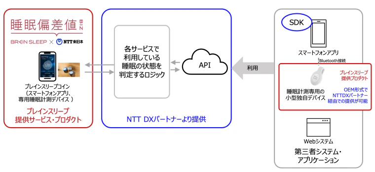 睡眠状態を可視化するAPI・SDK を販売開始 ~睡眠の質向上に寄与するヘルスケア機能を、⼿軽に⾃社サービスへ実装可能〜
